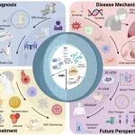 中国医大一院李文扬、北航常凌乾、牟玮等Nano Today：纳米技术在特发性肺纤维化诊疗中的前沿进展与未来展望