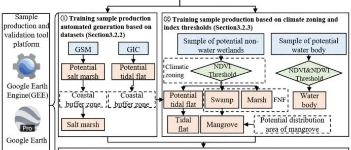 【文献精选】GIScience & RS|基于GEE测绘全球首套长时序湿地多类型样本：一种自动生产-指数阈值-光谱匹配的混合方法