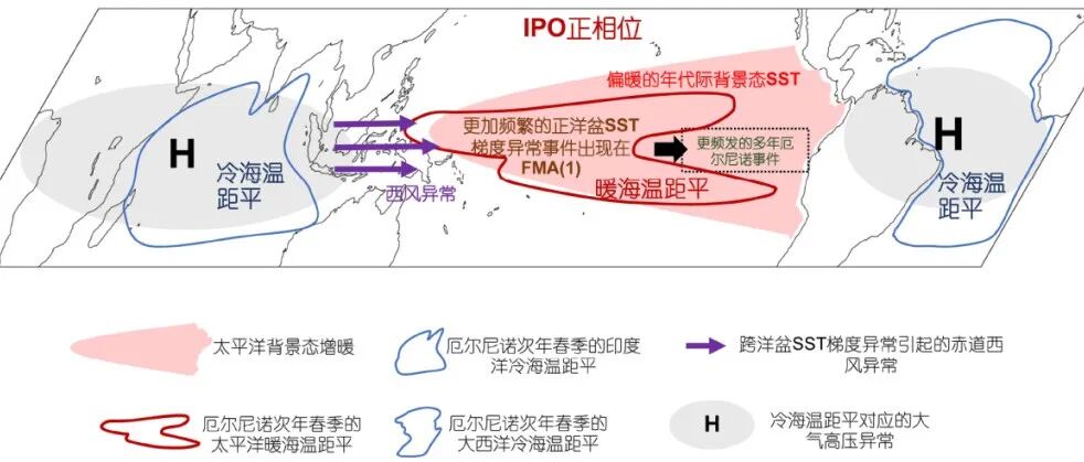 过去千年多年厄尔尼诺事件的多年代际调制机制