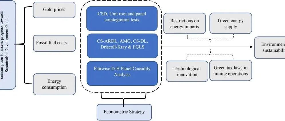Geosci. Front. | 将黄金价格、化石燃料成本和能源消耗联系以评估新兴工业化国家实现可持续发展目标的进展情况