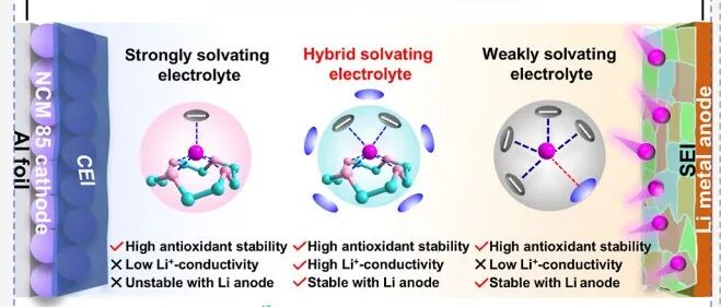 北京化工大学周伟东、郝舒萌JACS：混合超强配位溶剂与离子导电稀释剂助力高压醚基锂金属电池