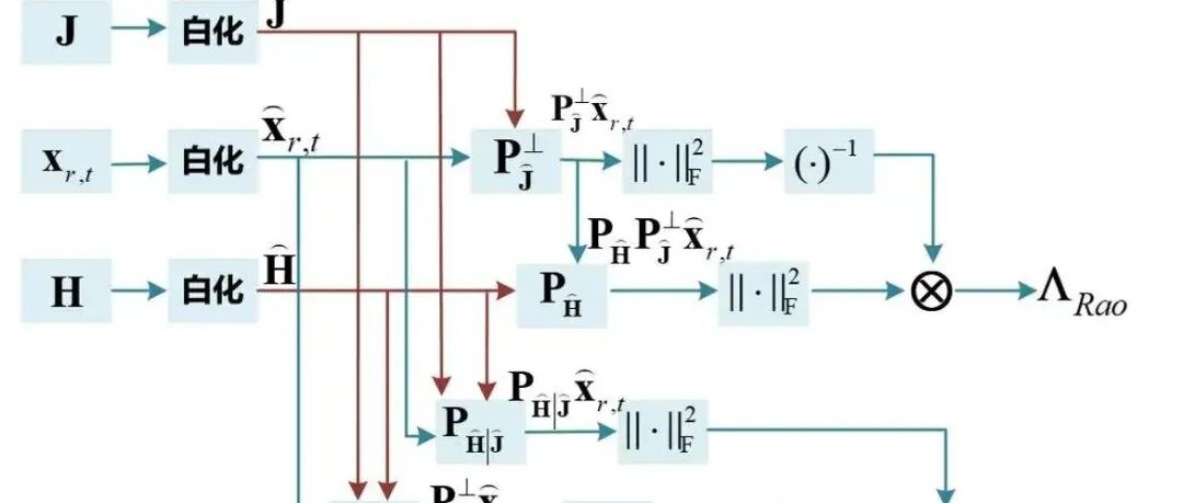 【最新成果】分布式MIMO雷达子空间干扰背景下双层非均匀多秩目标检测方法（视频）