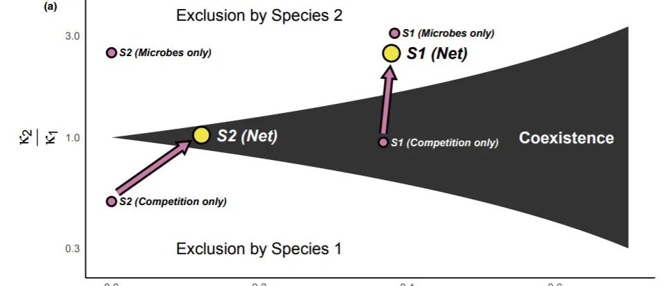Ecology letters 植物—土壤反馈模型 | 微生物的得失：微生物介导的适合度差异如何影响植物多样性？