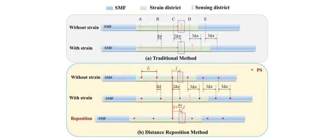 OL：基于散射点位置补偿的OFDR大尺度应变传感