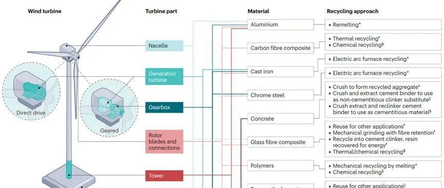 北京师范大学张力小：全球风机废弃物的生命周期末端处置管理 | Nature Reviews Clean Technology