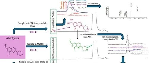 Analytical Artifact Due to Residual HCN in Acetonitrile