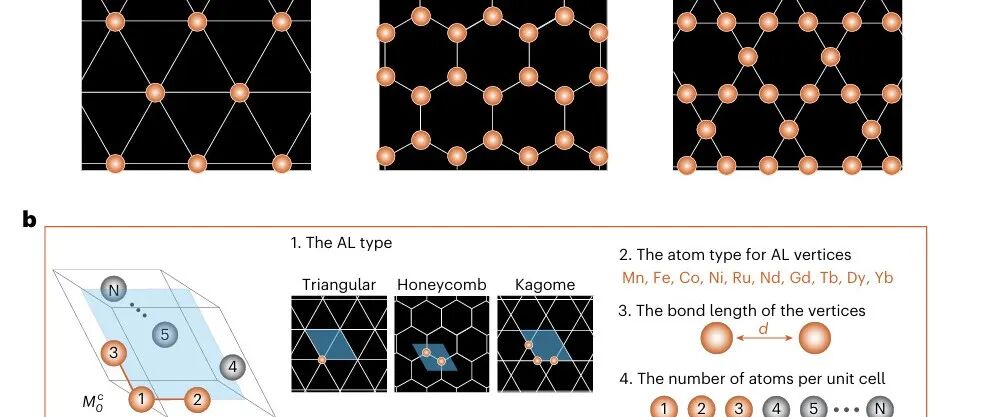 研究前沿：MIT李明达，量子材料生成-SCIGEN模型 | Nature Materials