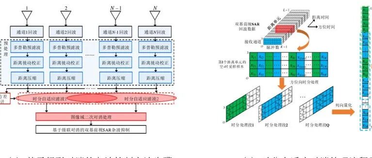 【最新成果】基于空时解耦的机载双基SAR双通道杂波对消处理方法（视频）