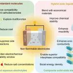 武汉大学方永进&曹余良课题组Chem. Soc. Rev.：高安全钠离子电池不燃电解液研究进展