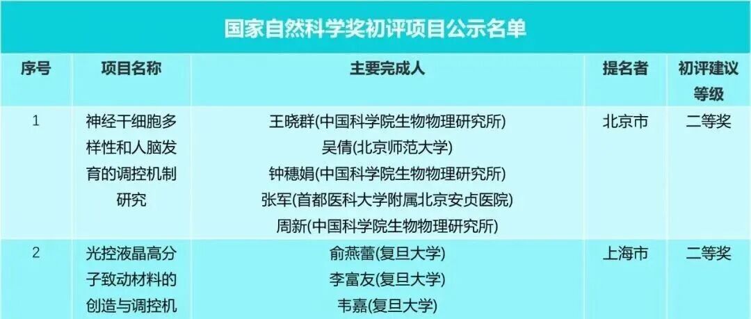 2025年度国家科学技术奖初评结果全名单