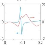 (纯计算)澳门大学/复旦大学Phys. Rev. B: 源自非线性谷响应的非局域输运