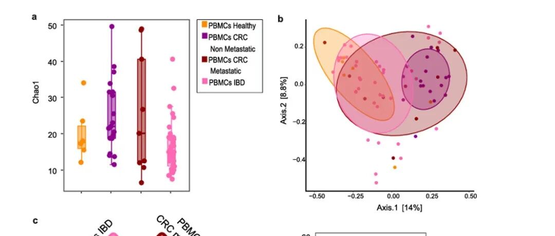 Gut Microbes | 血液循环中的免疫细胞携带微生物DNA残留：炎症性肠病和结直肠癌患者的细菌易位研究