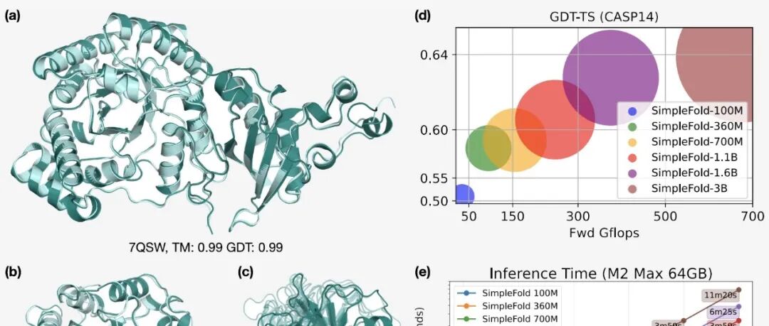 arXiv｜苹果发布首个基于流匹配的蛋白质折叠模型SimpleFold，大幅简化架构设计