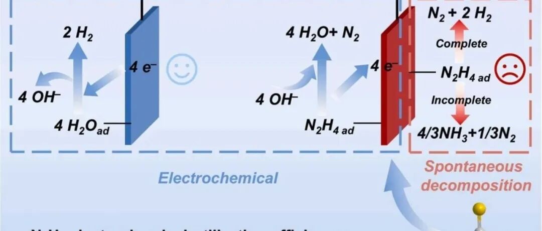 文献速递|山东大学ACB:通过理性设计实现具有双功能的Co₅.₄₇N/MoN-NF电催化剂，实现高效的肼辅助制氢，并具有超高肼.