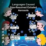 北京大学要茂盛团队E&H封面：语种差异影响说话时呼出气溶胶排放—全球疫情传播差异新解