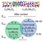 上海交通大学梁正ACS Energy Lett.：异质结内建电场调控石墨快充界面动力学
