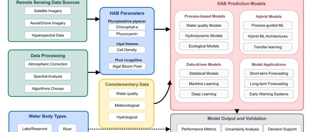 【文献精选】Water Research X|内陆水域有害藻华的遥感识别和基于模型的预测：现状和未来展望