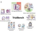 香港科技大学（广州）陈晋泰、南京大学符天凡等团队发布TrialBench：首个多模态AI可用的临床试验预测数据集平台