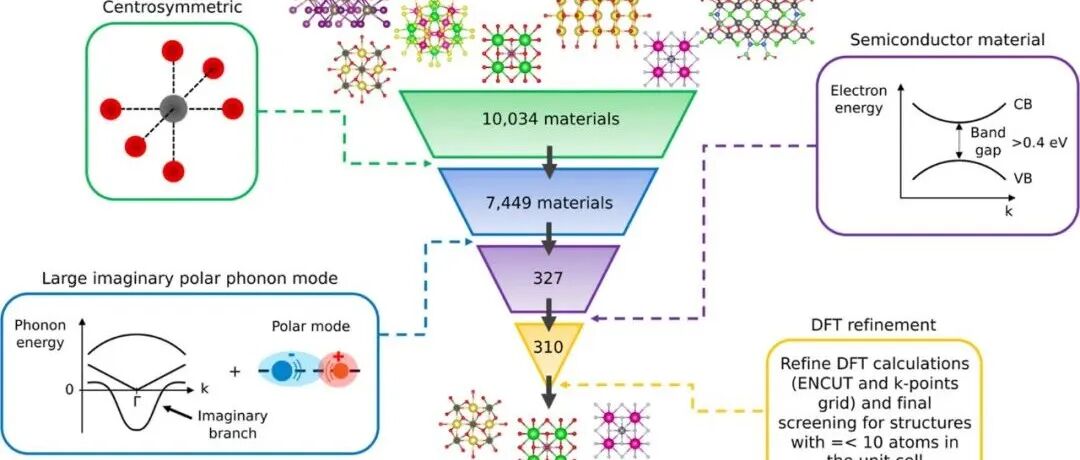 (纯计算)西班牙加泰罗尼亚理工大学J. Am. Chem. Soc.: 极性电子-声子耦合驱动非谐类钙钛矿半导体中的带隙可调性