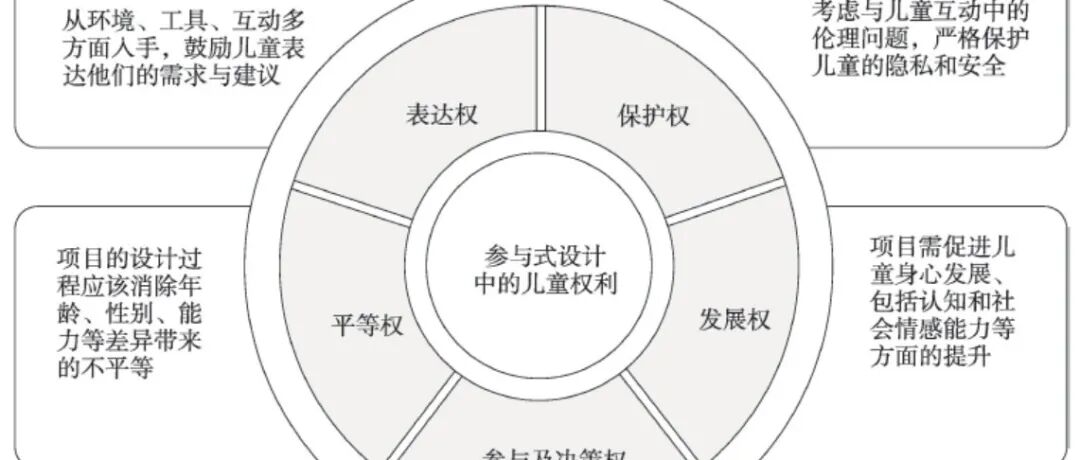 设计理论丨梁玲琳：以儿童为主体的参与式设计研究进展和特点分析
