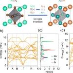 (纯计算)北京理工大学唐刚团队Phys. Rev. B: 四声子散射和强非谐性对反钙钛矿衍生物Ba3BiX3热导率的影响