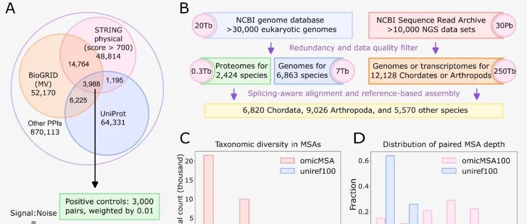 Science｜预测人类蛋白质组中的蛋白质互作