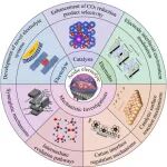 郑州轻工业大学郑季历、成习翘Chemical Engineering Journal最新综述：酸性二氧化碳还原