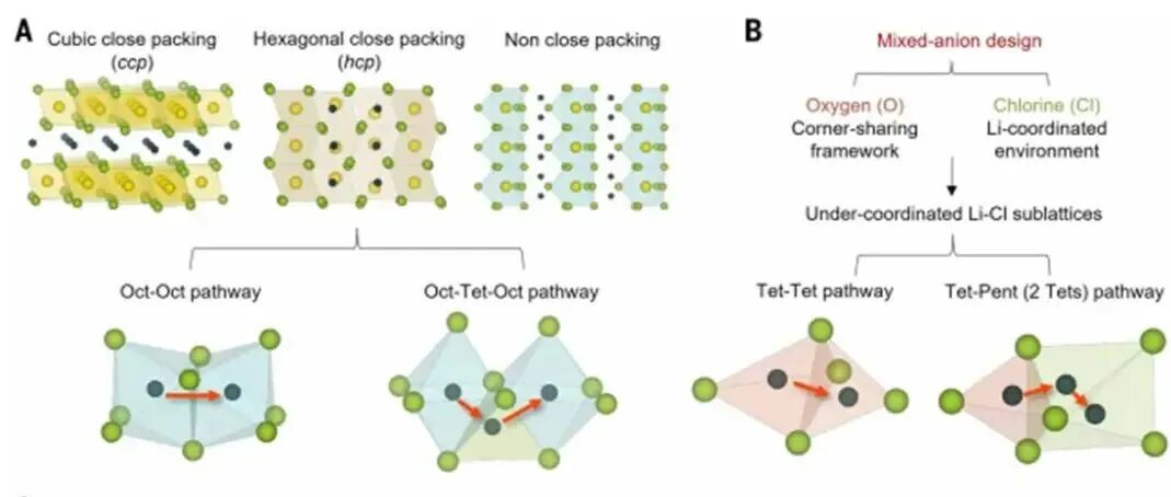 刷新离子导记录！孙学良院士/莫一非教授合作登Science：开发新型卤氧化物固态电解质
