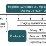 MOL CANCER丨东南大学张东生研究揭示 TAS-102 联合索凡替尼治疗三线及以后转移性胰腺癌的疗效和安全性