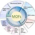 2025诺贝尔化学奖——金属有机框架材料（MOFs）的深度解析