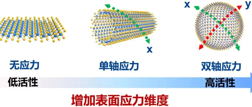 范红金课题组系列工作：双轴应力催化（biaxial strain catalysis）