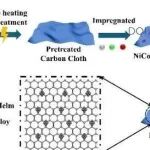 大连海事大学Sustainable Energy & Fuels：1400°C高温瞬态合成（0.6 s）NiCo合金实现高效析氢