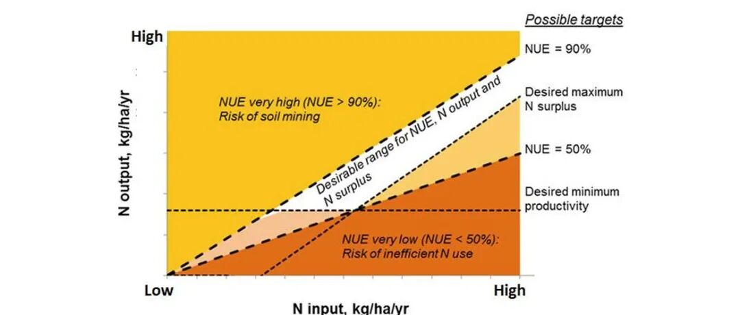 土壤微生物氮利用效率（NUE）的测定
