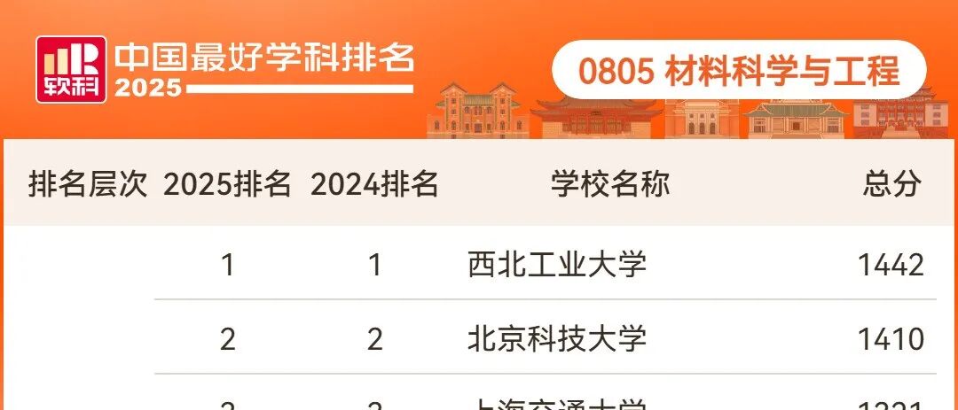 软科中国最好学科排名——材料科学与工程