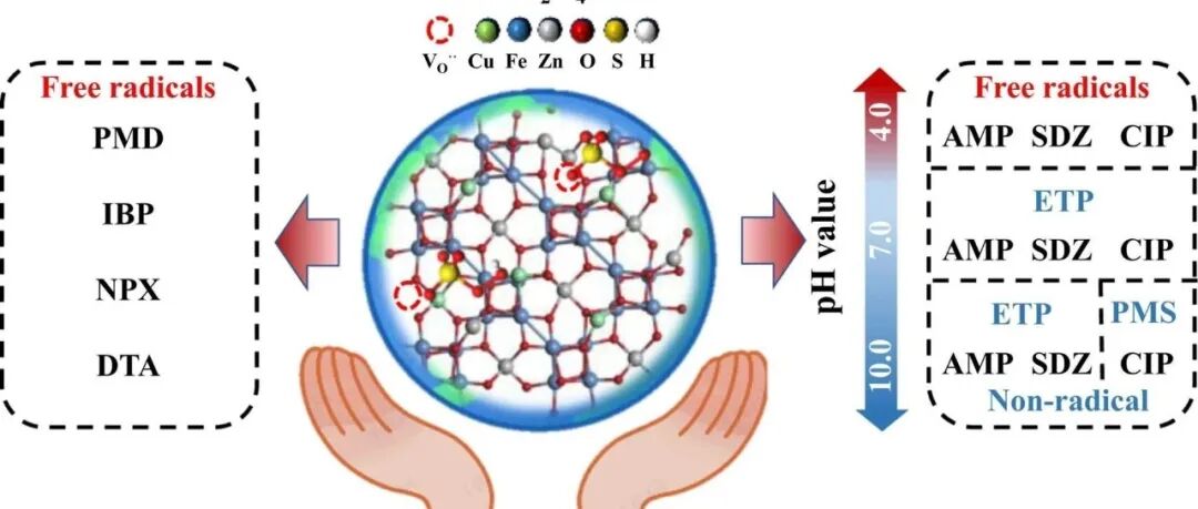 文献速递|西安交通大学ACB:铜掺杂ZnFe&#8322;O&#8324;活化PMS降解有机污染物：反应动力学、分子结构依赖性及pH依赖性反应机理