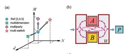 成果丨王剑威、龚旗煌团队实现基于光量子芯片的广义不定因果序验证