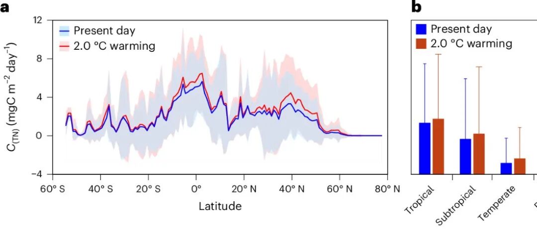 全球尺度评估丨NAT GEOSCI：气候变暖导致植物氮同化所需的碳成本增加