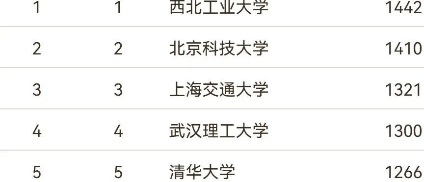 最新：材料科学与工程学科排名！