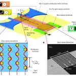研究前沿：纳米磁振子，波长低于40 nm单色自旋波激发-超导涡旋 | Nature Nanotechnology