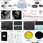 ACS Nano：南京大学唐少春教授团队提出室温界面自发补锂+缺陷重构技术实现工业级废弃LiFePO4精准修复再生利用