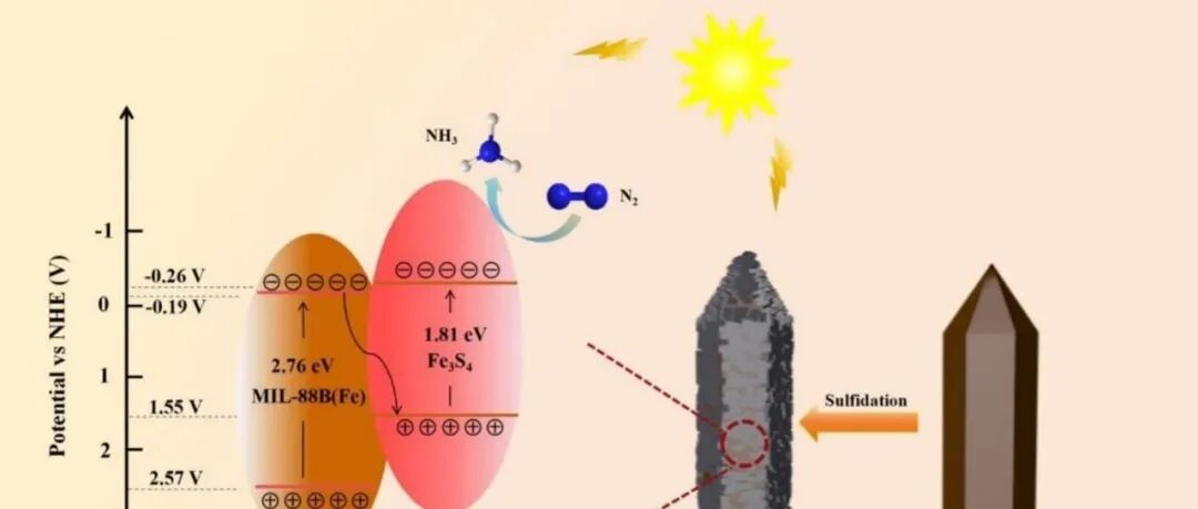 文献速递|三峡大学JCIS:基于原位硫化Z-scheme MIL-88B(Fe)/Fe&#8323;S&#8324;异质结的高效光催化固氮作用