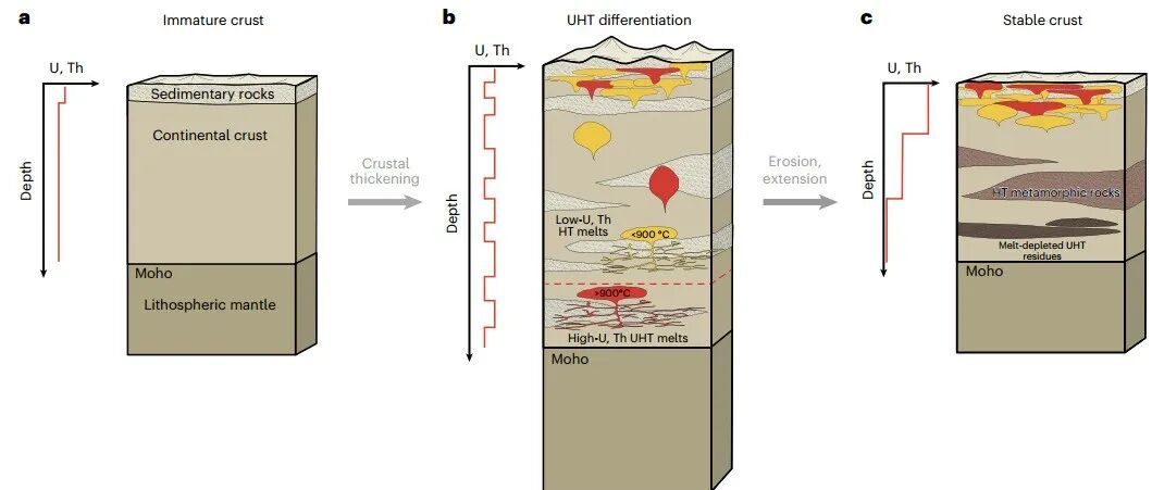 Nat. Geosci.：超高温变质是“克拉通”稳定的关键