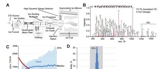 Nature Communications|使用 Orbitrap Astral 质谱仪进行快速、深入的磷酸化蛋白质组分析