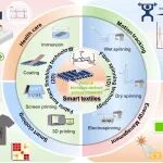 陕科大王学川、王海军、党旭岗等 SCMs/Aggregate 综述：天然生物质多糖材料在柔性可穿戴电子材料中的应用进展
