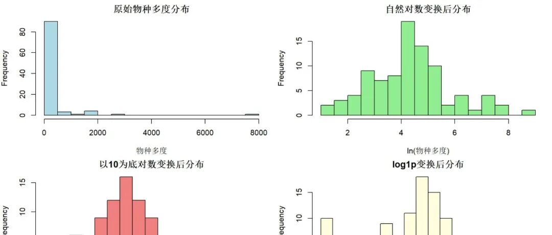 生态学数据分析中为何要进行对数变换？