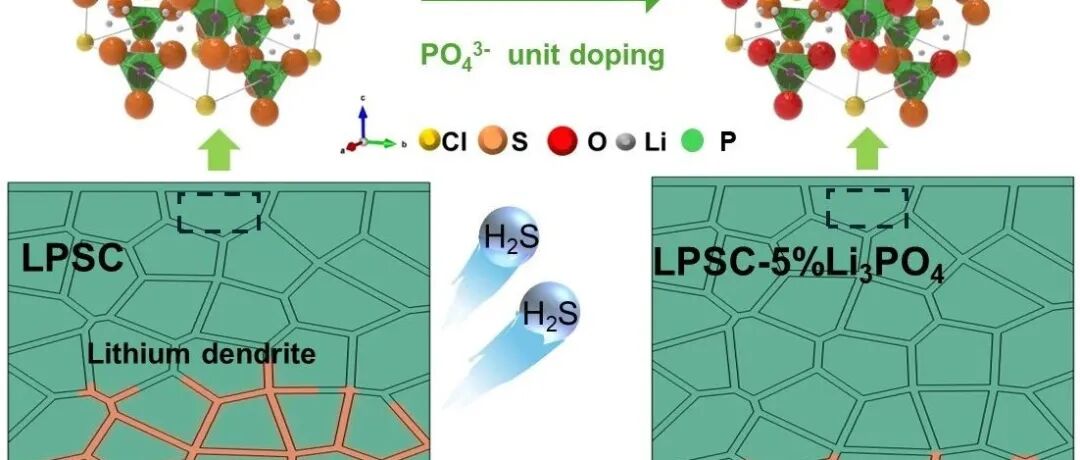 华科余创团队：磷酸基团掺杂硫化物电解质提升其空气稳定性和全固态锂金属电池的电化学性能
