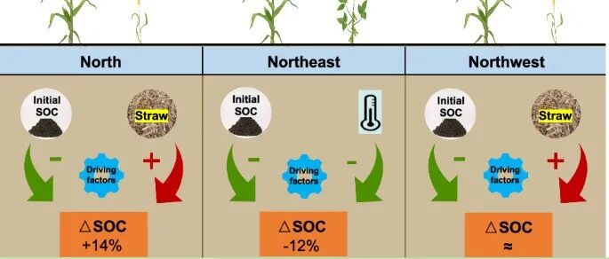 全国尺度评估丨COMMUN EARTH ENVIRON：气候变暖与农艺实践交互改变中国旱作农田土壤碳储量