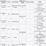 福耀科技大学将与同济、厦大联合培养硕士