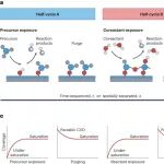 研究进展：原子级制造，原子层沉积ALD | Nature Reviews Methods Primers