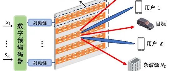 【最新成果】基于全息超表面天线的雷达通信一体化波束成形设计（视频）